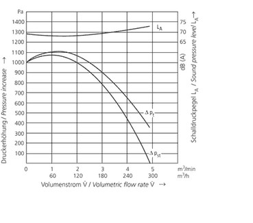 График производительности Elektror RD 10